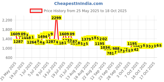 myntra.com Arrow Pure Cotton Manhattan Slim Fit Checked Formal Shirt arrow Price History Graph from 25 May 2025 to 18 Oct 2025