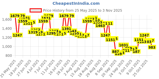 myntra.com Arrow Pure Cotton Manhattan Slim Fit Checked Formal Shirt arrow Price History Graph from 25 May 2025 to 2 Nov 2025