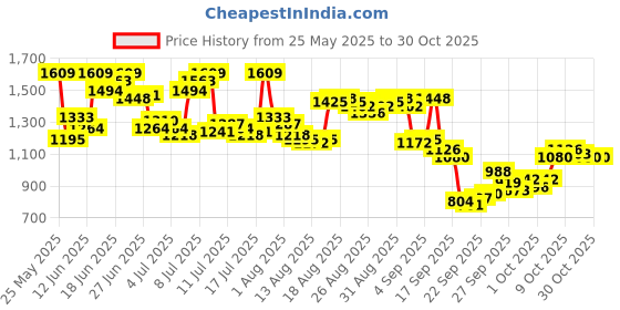 myntra.com Arrow Pure Cotton Manhattan Slim Fit Checked Formal Shirt arrow Price History Graph from 25 May 2025 to 30 Oct 2025