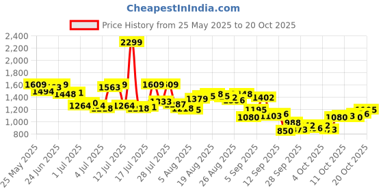 myntra.com Arrow Pure Cotton Manhattan Slim Fit Checked Formal Shirt arrow Price History Graph from 25 May 2025 to 20 Oct 2025