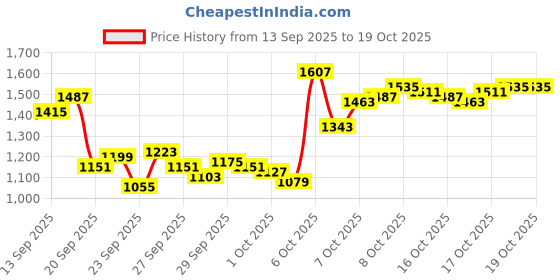 myntra.com Arrow Pure Cotton Manhattan Slim Fit Checked Formal Shirt arrow Price History Graph from 13 Sep 2025 to 18 Oct 2025