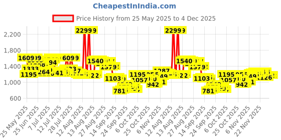 myntra.com Arrow Pure Cotton Manhattan Slim Fit Checked Textured Formal Shirt arrow Price History Graph from 25 May 2025 to 4 Dec 2025