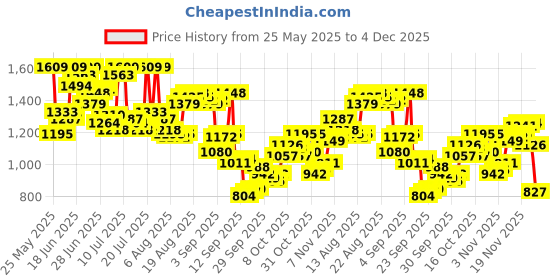 myntra.com Arrow Pure Cotton Manhattan Slim Fit Checked Textured Formal Shirt arrow Price History Graph from 25 May 2025 to 4 Dec 2025