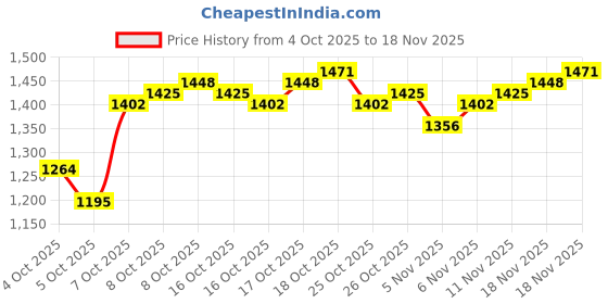 myntra.com Arrow Pure Cotton Manhattan Slim Fit Formal Shirt arrow Price History Graph from 4 Oct 2025 to 18 Nov 2025