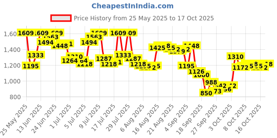 myntra.com Arrow Pure Cotton Manhattan Slim Fit Geometric Printed Formal Shirt arrow Price History Graph from 25 May 2025 to 17 Oct 2025