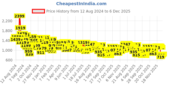 myntra.com Arrow Pure Cotton Manhattan Slim Fit Grid Tattersall Checked Formal Shirt arrow Price History Graph from 12 Aug 2024 to 5 Dec 2025