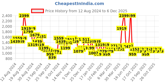 myntra.com Arrow Pure Cotton Manhattan Slim Fit Micro Checked Formal Shirt arrow Price History Graph from 12 Aug 2024 to 5 Dec 2025