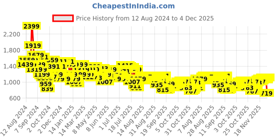 myntra.com Arrow Pure Cotton Manhattan Slim Fit Micro Checked Formal Shirt arrow Price History Graph from 12 Aug 2024 to 4 Dec 2025