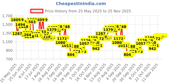 myntra.com Arrow Pure Cotton Manhattan Slim Fit Micro Checked Textured Formal Shirt arrow Price History Graph from 25 May 2025 to 24 Nov 2025