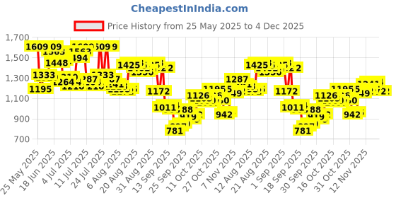 myntra.com Arrow Pure Cotton Manhattan Slim Fit Micro Checked Textured Formal Shirt arrow Price History Graph from 25 May 2025 to 4 Dec 2025
