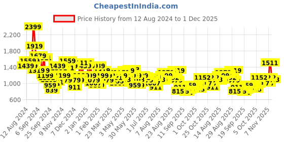 myntra.com Arrow Pure Cotton Manhattan Slim Fit Micro Checks & Textured Opaque Formal Shirt arrow Price History Graph from 12 Aug 2024 to 1 Dec 2025