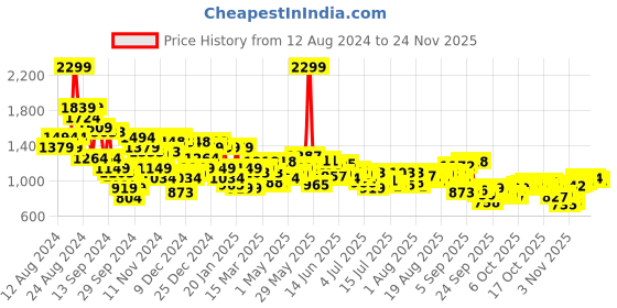 myntra.com Arrow Pure Cotton Manhattan Slim Fit Micro Checks & Textured Opaque Formal Shirt arrow Price History Graph from 12 Aug 2024 to 24 Nov 2025