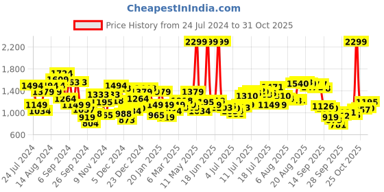 myntra.com Arrow Pure Cotton Manhattan Slim Fit Opaque Formal Shirt arrow Price History Graph from 24 Jul 2024 to 31 Oct 2025