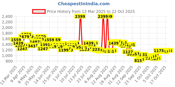 myntra.com Arrow Pure Cotton Manhattan Slim Fit Opaque Striped Formal Shirt arrow Price History Graph from 13 Mar 2025 to 21 Oct 2025