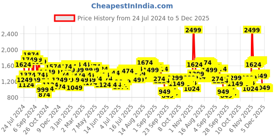 myntra.com Arrow Pure Cotton Manhattan Slim Fit Self Checked Opaque Formal Shirt arrow Price History Graph from 24 Jul 2024 to 4 Dec 2025