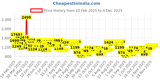 myntra.com Arrow Pure Cotton Manhattan Slim Fit Self-Design Checked Formal Shirt arrow Price History Graph from 10 Feb 2025 to 4 Dec 2025