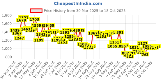 myntra.com Arrow Pure Cotton Manhattan Slim Fit Self-Design Checked Formal Shirt arrow Price History Graph from 30 Mar 2025 to 17 Oct 2025