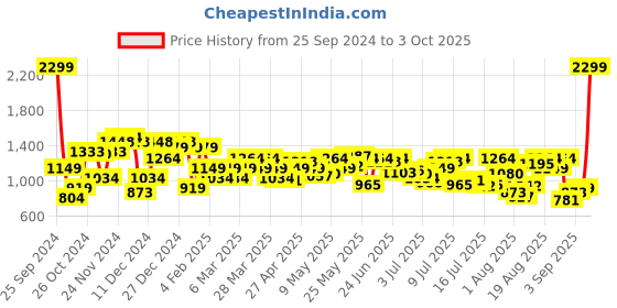 myntra.com Arrow Pure Cotton Manhattan Slim Fit Self-Design Formal Shirt arrow Price History Graph from 25 Sep 2024 to 3 Oct 2025