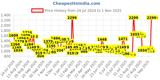 myntra.com Arrow Pure Cotton Manhattan Slim Fit Self Design Textured Formal Shirt arrow Price History Graph from 24 Jul 2024 to 31 Oct 2025