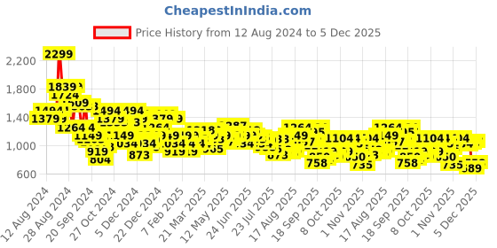myntra.com Arrow Pure Cotton Manhattan Slim Fit Self Design Textured Formal Shirt arrow Price History Graph from 12 Aug 2024 to 5 Dec 2025