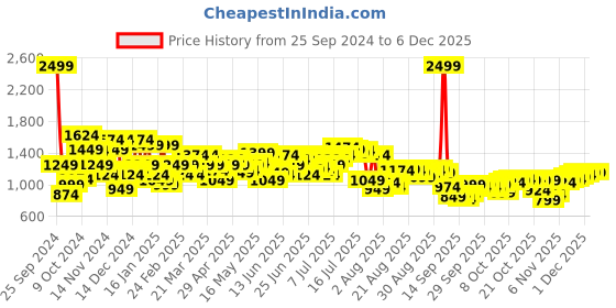 myntra.com Arrow Pure Cotton Manhattan Slim Fit Self-Design Textured Formal Shirt arrow Price History Graph from 25 Sep 2024 to 5 Dec 2025