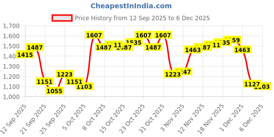 myntra.com Arrow Pure Cotton Manhattan Slim Fit Self Design Textured Formal Shirt arrow Price History Graph from 12 Sep 2025 to 4 Dec 2025