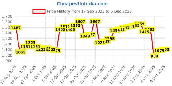 myntra.com Arrow Pure Cotton Manhattan Slim Fit Self Design Textured Formal Shirt arrow Price History Graph from 17 Sep 2025 to 4 Dec 2025