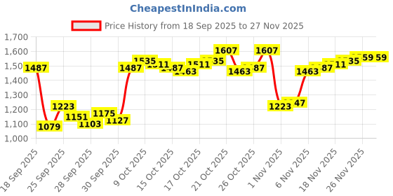 myntra.com Arrow Pure Cotton Manhattan Slim Fit Self Design Textured Formal Shirt arrow Price History Graph from 18 Sep 2025 to 26 Nov 2025