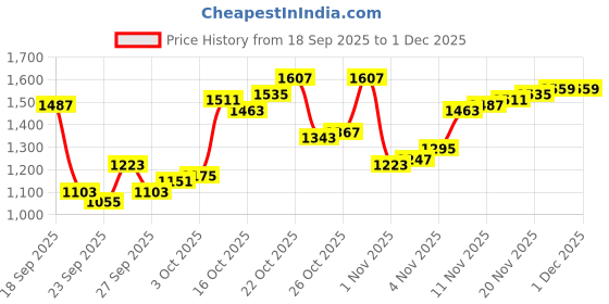 myntra.com Arrow Pure Cotton Manhattan Slim Fit Self Design Textured Formal Shirt arrow Price History Graph from 18 Sep 2025 to 1 Dec 2025