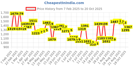 myntra.com Arrow Pure Cotton Manhattan Slim Fit Striped Formal Shirt arrow Price History Graph from 7 Feb 2025 to 20 Oct 2025
