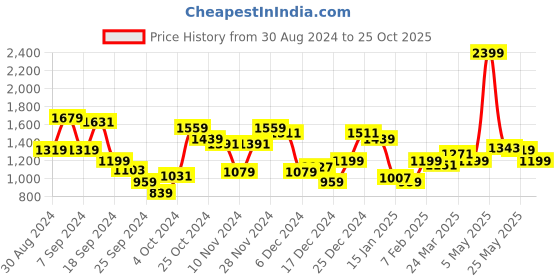 myntra.com Arrow Pure Cotton Manhattan Slim Fit Tartan Checked Casual Shirt arrow Price History Graph from 30 Aug 2024 to 25 Oct 2025