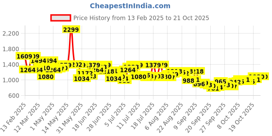 myntra.com Arrow Pure Cotton Manhattan Slim Fit Textured Formal Shirt arrow Price History Graph from 13 Feb 2025 to 20 Oct 2025