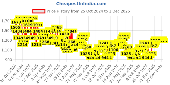 myntra.com Arrow Pure Cotton Manhattan Slim Fit Windowpane Checked Textured EasyPress Formal Shirt arrow Price History Graph from 25 Oct 2024 to 30 Nov 2025