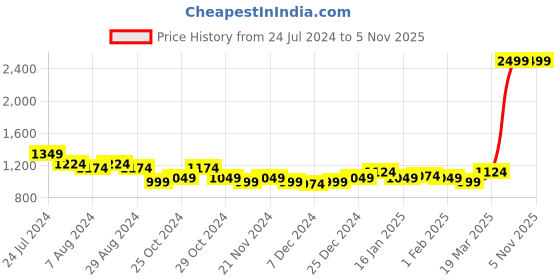 myntra.com Arrow Pure Cotton Original Slim Fit Checked Formal Shirt arrow Price History Graph from 24 Jul 2024 to 1 Nov 2025