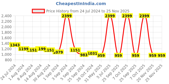 myntra.com Arrow Pure Cotton Original Slim Fit Formal Shirt arrow Price History Graph from 24 Jul 2024 to 25 Nov 2025