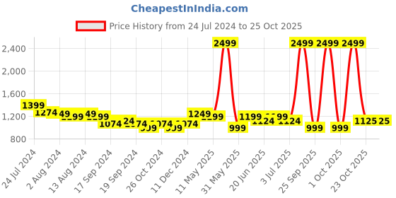 myntra.com Arrow Pure Cotton Original Slim Fit Opaque Checked Formal Shirt arrow Price History Graph from 24 Jul 2024 to 25 Oct 2025