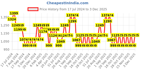 myntra.com Arrow Pure Cotton Original Slim Fit Opaque Checked Formal Shirt arrow Price History Graph from 17 Jul 2024 to 3 Dec 2025