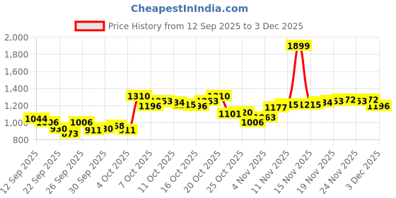 myntra.com Arrow Pure Cotton Original Slim Fit Opaque Formal Shirt arrow Price History Graph from 12 Sep 2025 to 3 Dec 2025