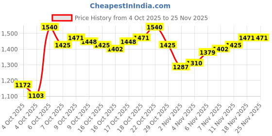 myntra.com Arrow Pure Cotton Self-Design Button-Down Collar Manhattan Slim Fit Formal Shirt arrow Price History Graph from 4 Oct 2025 to 25 Nov 2025