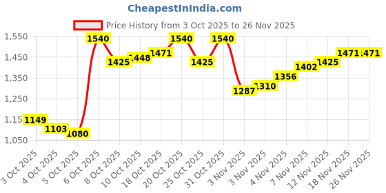 myntra.com Arrow Pure Cotton Self-Design Button-Down Collar Manhattan Slim Fit Formal Shirt arrow Price History Graph from 3 Oct 2025 to 25 Nov 2025