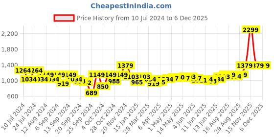 myntra.com Arrow Pure Cotton Self Design Manhattan Slim Fit Textured Formal Shirt arrow Price History Graph from 10 Jul 2024 to 5 Dec 2025
