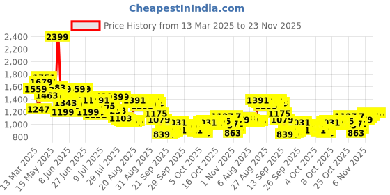 myntra.com Arrow Pure Cotton Self Design Manhattan Slim Fit Textured Formal Shirt arrow Price History Graph from 13 Mar 2025 to 23 Nov 2025