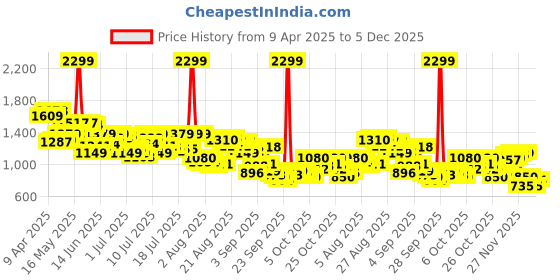 myntra.com Arrow Pure Cotton Self Design Manhattan Slim Fit Textured Formal Shirt arrow Price History Graph from 9 Apr 2025 to 5 Dec 2025