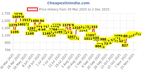 myntra.com Arrow Pure Cotton Self Design Manhattan Slim Fit Textured Formal Shirt arrow Price History Graph from 30 Mar 2025 to 1 Dec 2025