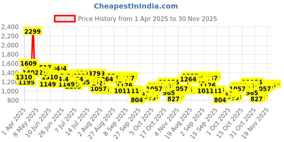 myntra.com Arrow Pure Cotton Self Design Manhattan Slim Fit Textured Formal Shirt arrow Price History Graph from 1 Apr 2025 to 30 Nov 2025