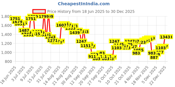 myntra.com Arrow Pure Cotton Self Design Manhattan Slim Fit Textured Formal Shirt arrow Price History Graph from 18 Jun 2025 to 30 Dec 2025