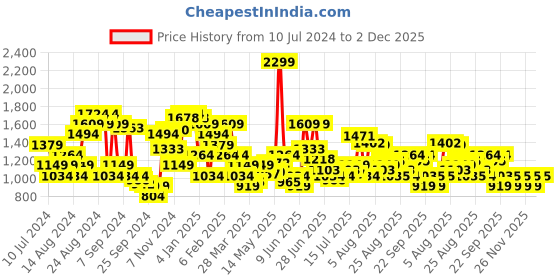 myntra.com Arrow Pure Cotton Self Design Original Slim Fit Textured Formal Shirt arrow Price History Graph from 10 Jul 2024 to 2 Dec 2025