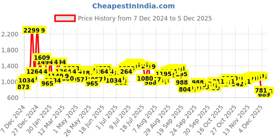 myntra.com Arrow Pure Cotton Self-Design Textured Manhattan Slim Fit Formal Shirt arrow Price History Graph from 7 Dec 2024 to 4 Dec 2025