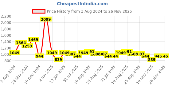 myntra.com Arrow Pure Cotton Self Design Textured Manhattan Slim Fit Opaque Formal Shirt arrow Price History Graph from 3 Aug 2024 to 25 Nov 2025