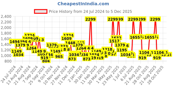 myntra.com Arrow Pure Cotton Self Design Textured Manhattan Slim Fit Opaque Formal Shirt arrow Price History Graph from 24 Jul 2024 to 5 Dec 2025